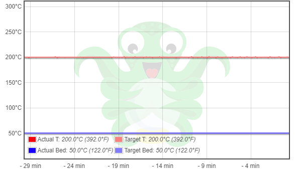 Screenshot of OctoPrint's temperature graph illustrating a consistent hotend and heated bed temperature with only minor +/- 0.5 degree variations over the course of the previous 30 minutes.