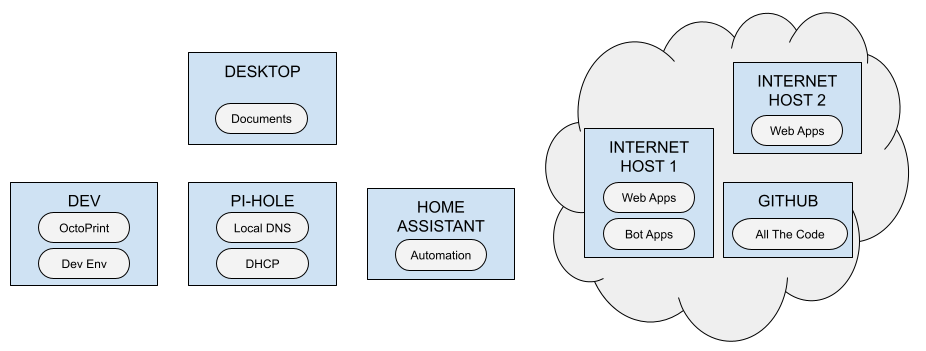 A line drawing with several boxes representing "servers" or devices, each containing bubbles with "services" identified. At right is also a "cloud" bubble representing Internet-facing servers and services in scope.